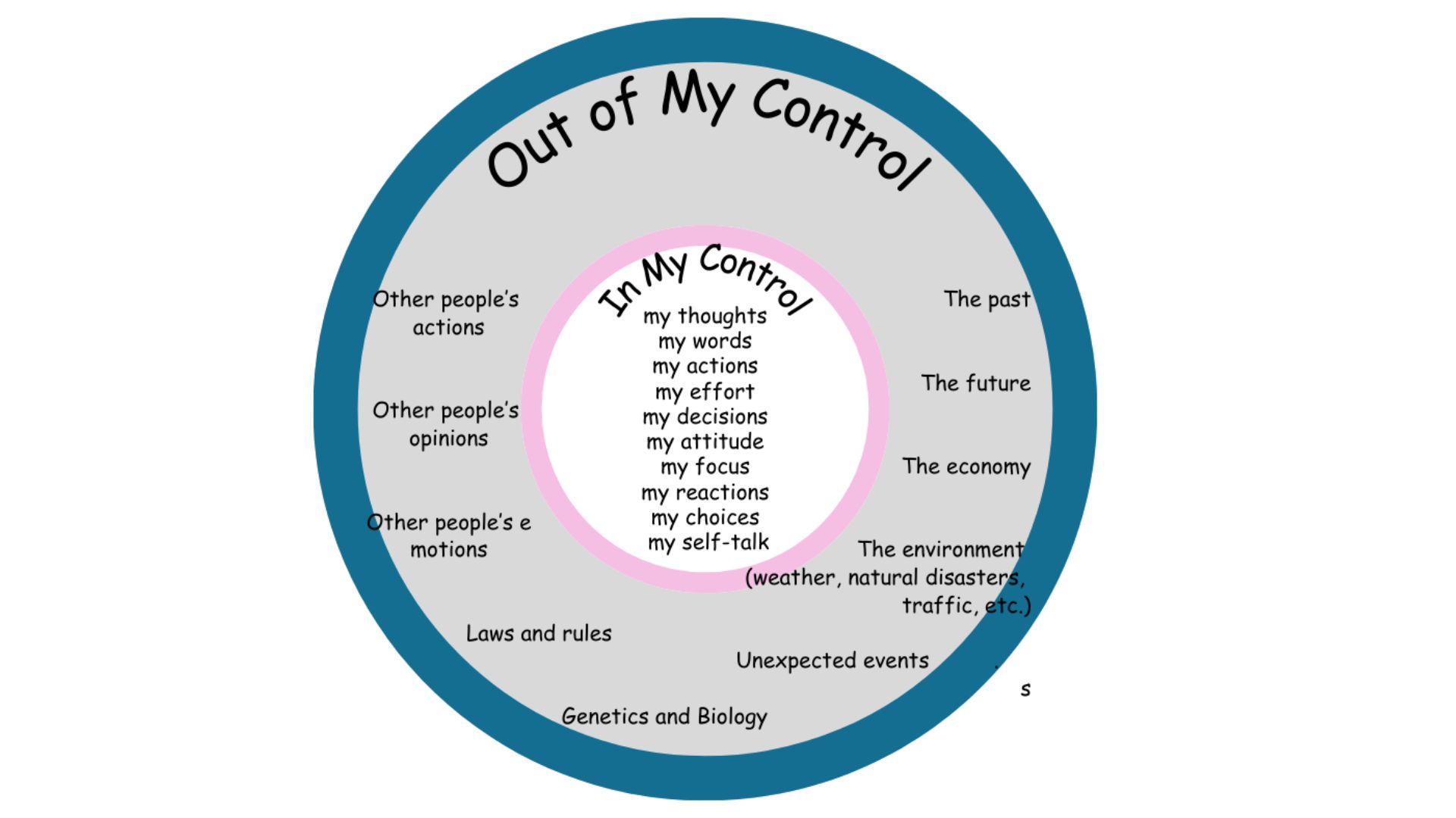 Circular diagram titled "Circle of Control Activity 1" illustrating sorting between control and no control.